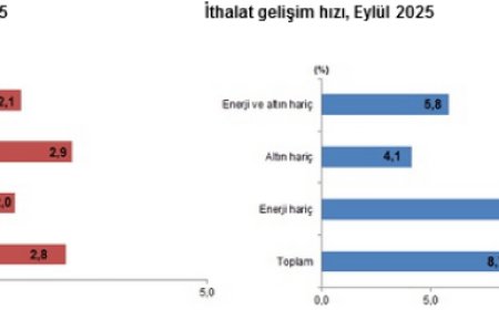 Eylül’de ihracat ve ithalat arttı! İhracatta Almanya, ithalatta Çin lider