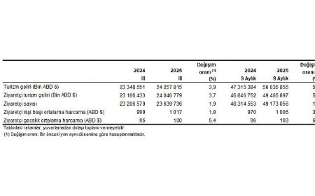 Turizm İstatistikleri, III. Çeyrek: Temmuz-Eylül, 2025
