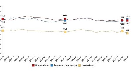 Hizmet, Perakende Ticaret ve İnşaat Güven Endeksleri, Ekim 2025