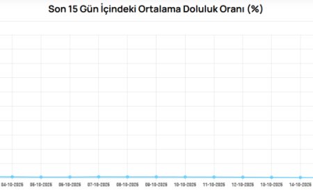 Bursa’da barajlar sıfırlandı! Dolulukta ‘sıfır’ noktadayız!