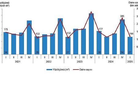 Yapı İzin İstatistikleri, I. Çeyrek: Ocak-Mart 2025