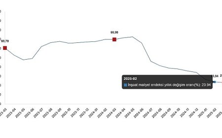 İnşaat Maliyet Endeksi, Mart 2025