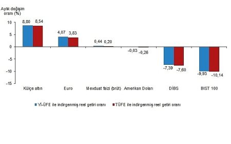 Finansal Yatırım Araçlarının Reel Getiri Oranları, Nisan 2025