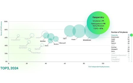 Bağımsız Testlerde Kaspersky Farkı: Kaspersky, TOP3 Sıralamasında %97’lik Başarı Elde Etti