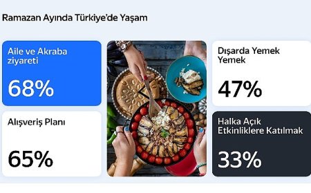 Yandex Türkiye Araştırması, Ramazan Ayında Hareketli Yaşam Tarzını Ortaya Koyuyor