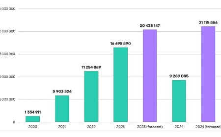 Kaspersky: Hırsız zararlı yazılımlar 2 milyondan fazla banka kartına sızdı