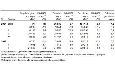Hanehalkı Yurt İçi Turizm, III. Çeyrek: Temmuz-Eylül, 2025