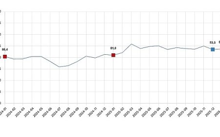 Tüketici Güven Endeksi, Ocak 2026
