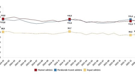 Hizmet, Perakende Ticaret ve İnşaat Güven Endeksleri, Ocak 2026