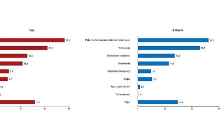 Turizm İstatistikleri, IV. Çeyrek: Ekim-Aralık ve Yıllık, 2025