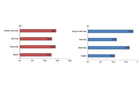 Dış Ticaret İstatistikleri, Aralık 2025