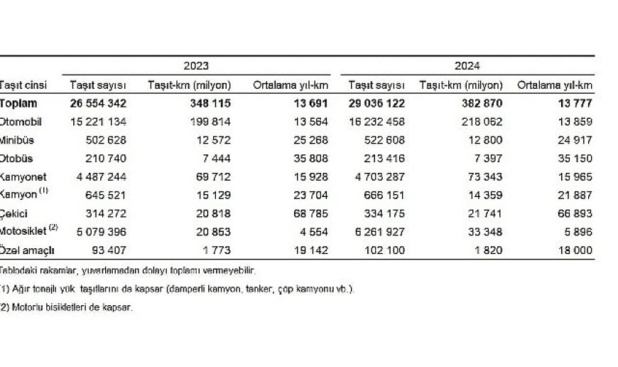 Taşıt-kilometre İstatistikleri, 2024