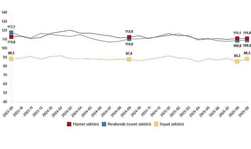 Hizmet, Perakende Ticaret ve İnşaat Güven Endeksleri, Eylül 2025