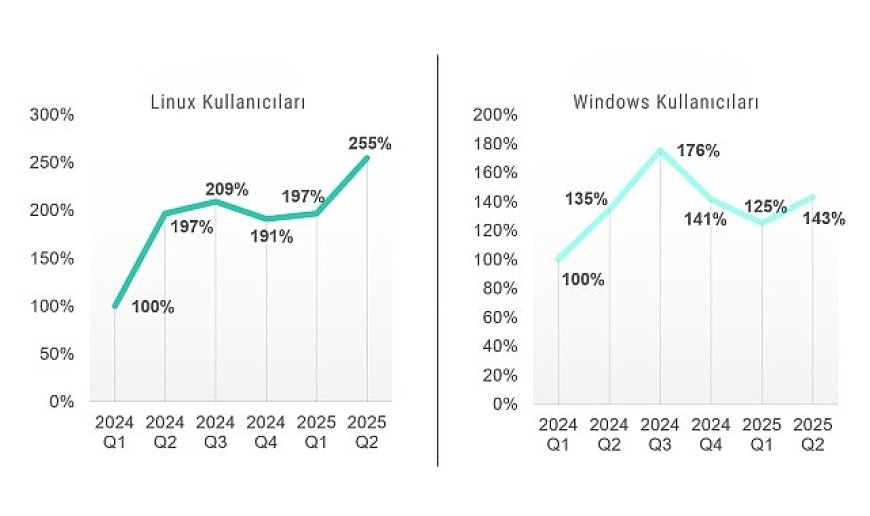 Kaspersky raporu: Linux ve Windows kullanıcılarının sayısı arttıkça, saldırılarla karşılaşma sıklığı da artıyor