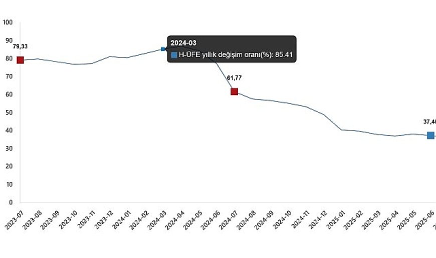 Hizmet Üretici Fiyat Endeksi, Temmuz 2025