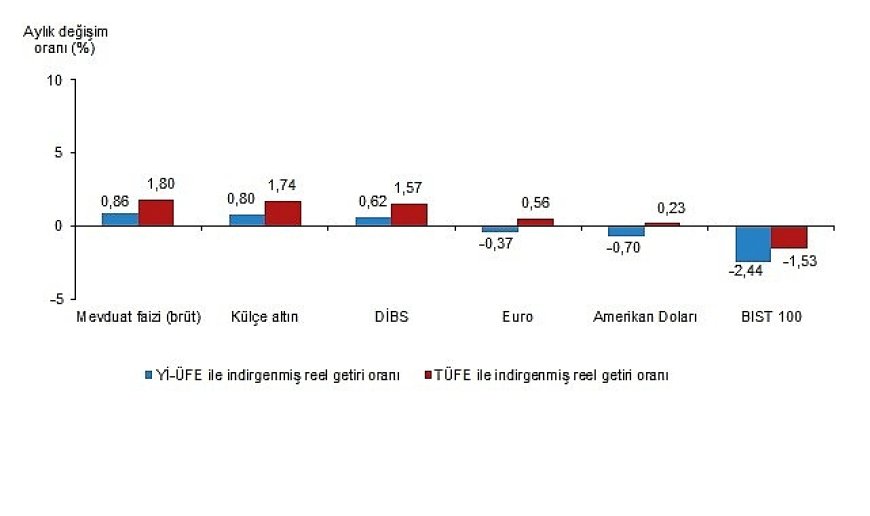Finansal Yatırım Araçlarının Reel Getiri Oranları, Mayıs 2025