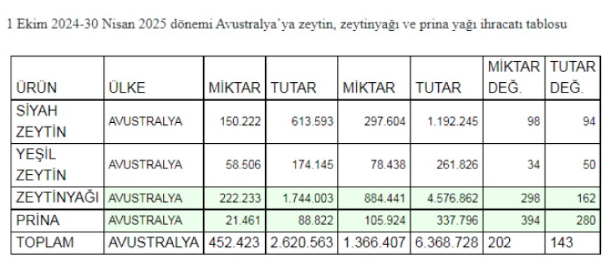 Türk zeytini ve yağı Avustralya’da rekor kırdı