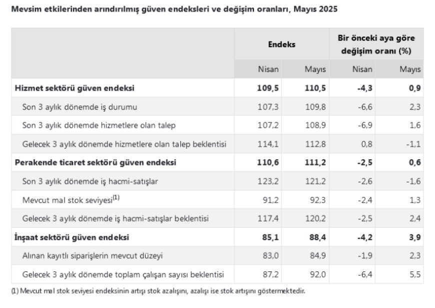 Mayıs’ta her yönden ‘Güven’ yükseldi!