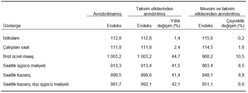 İşgücü girdileri yılın ilk çeyreğinde arttı!