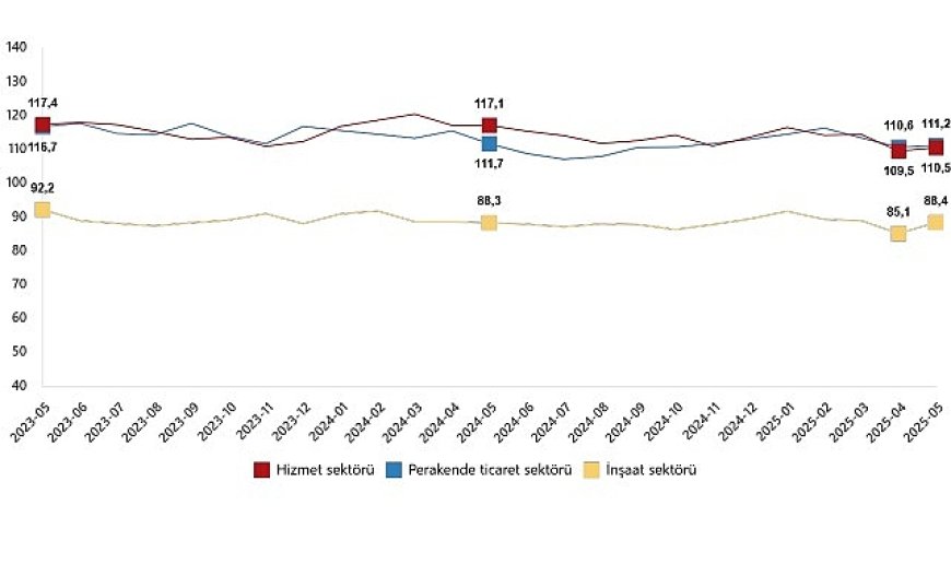 Hizmet, Perakende Ticaret ve İnşaat Güven Endeksleri, Mayıs 2025
