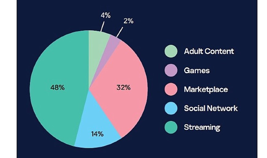 Kaspersky, kurumsal e-postalarla eşleşen sızdırılmış Netflix, Roblox ve Discord hesaplarını ortaya çıkardı