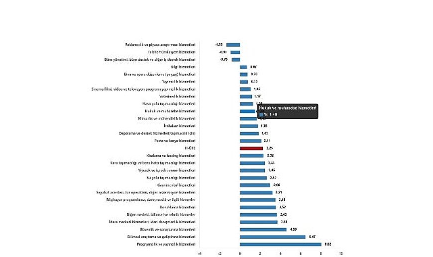 Hizmet Üretici Fiyat Endeksi, Mart 2025
