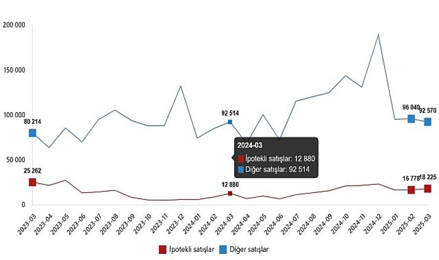 Konut Satış İstatistikleri, Mart 2025