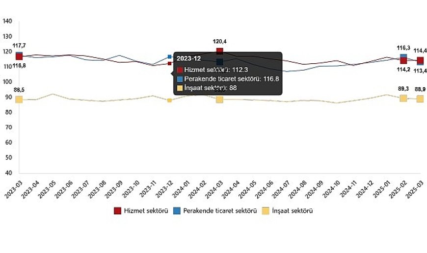 Hizmet, Perakende Ticaret ve İnşaat Güven Endeksleri, Mart 2025