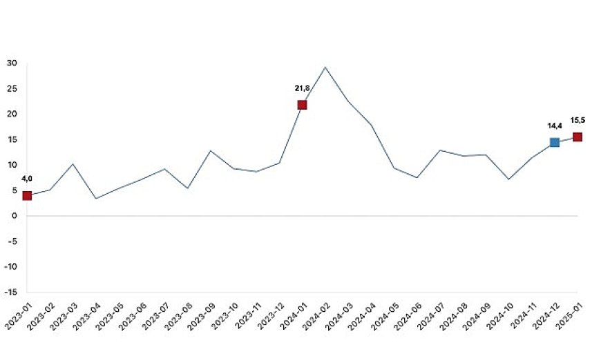 İnşaat üretimi yıllık yüzde 15,5 arttı