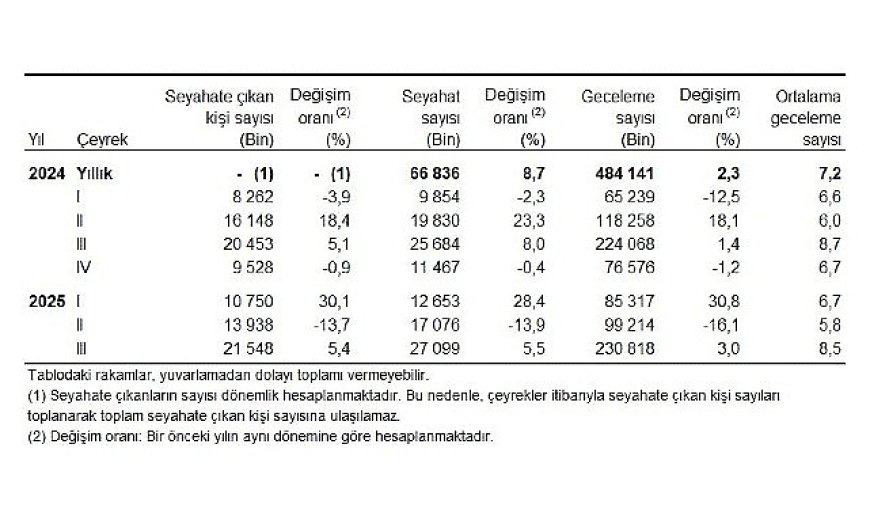 Hanehalkı Yurt İçi Turizm, III. Çeyrek: Temmuz-Eylül, 2025