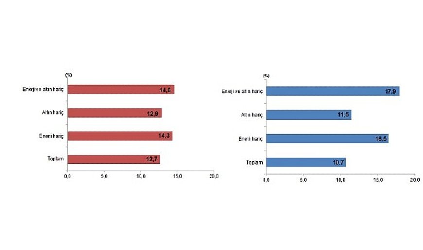 Dış Ticaret İstatistikleri, Aralık 2025