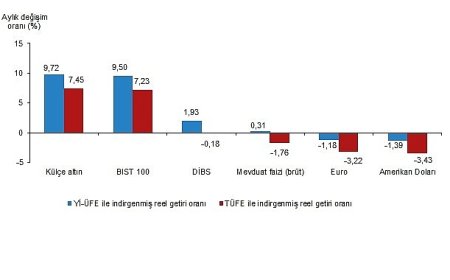 Finansal Yatırım Araçlarının Reel Getiri Oranları, Ocak 2026