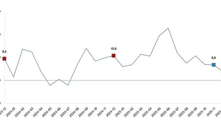 Ticaret Satış Hacim Endeksi, Aralık 2025