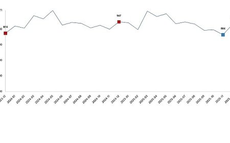 Süt ve Süt Ürünleri Üretimi, Aralık 2025