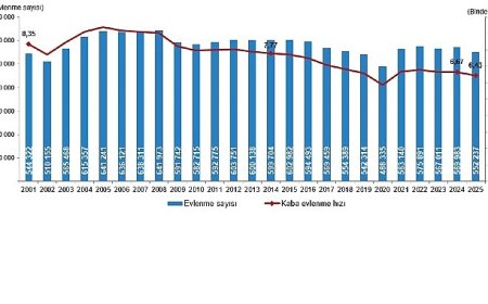 Evlenme ve Boşanma İstatistikleri, 2025