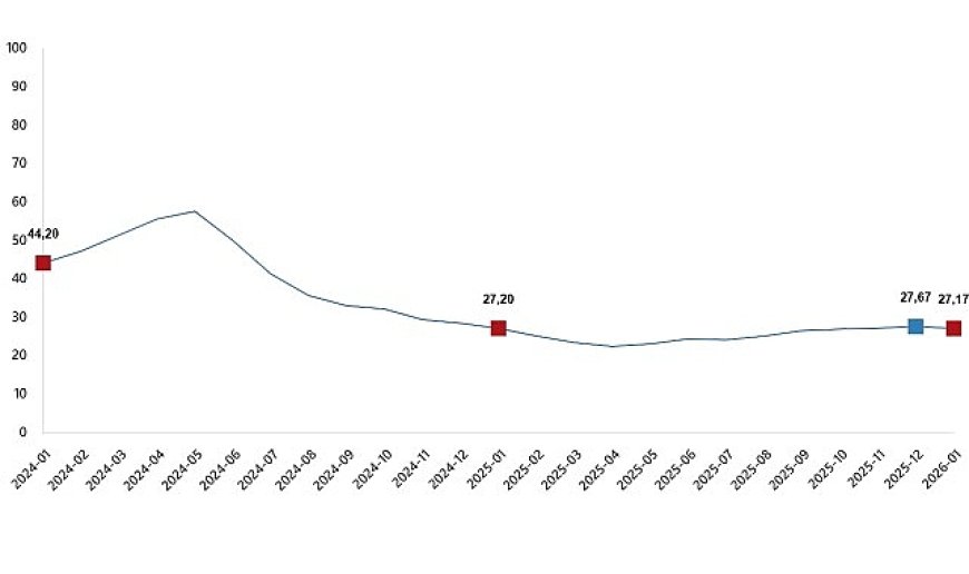 Yurt İçi Üretici Fiyat Endeksi, Ocak 2026