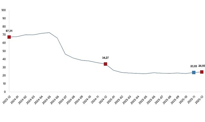 İnşaat Maliyet Endeksi, Aralık 2025