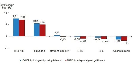 Finansal Yatırım Araçlarının Reel Getiri Oranları, Şubat 2026