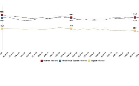 Hizmet, Perakende Ticaret ve İnşaat Güven Endeksleri, Mart 2026