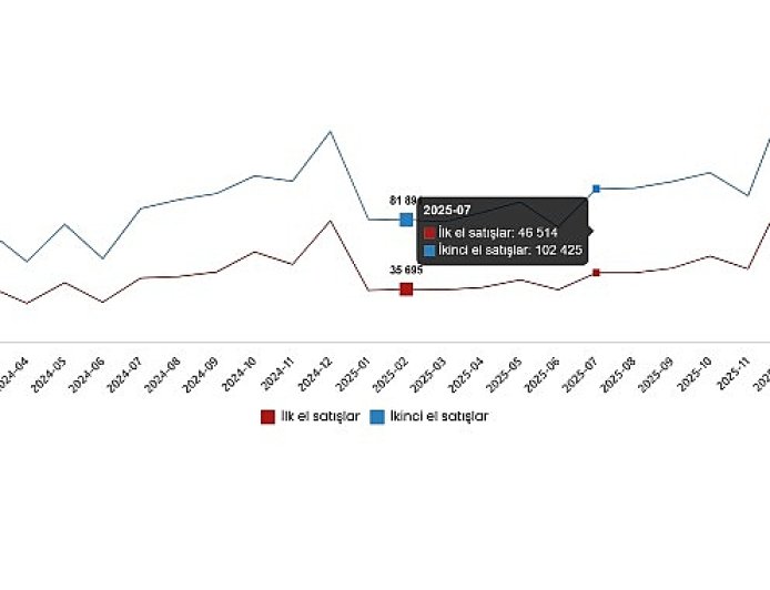 Konut ve İş Yeri Satış İstatistikleri, Şubat 2026