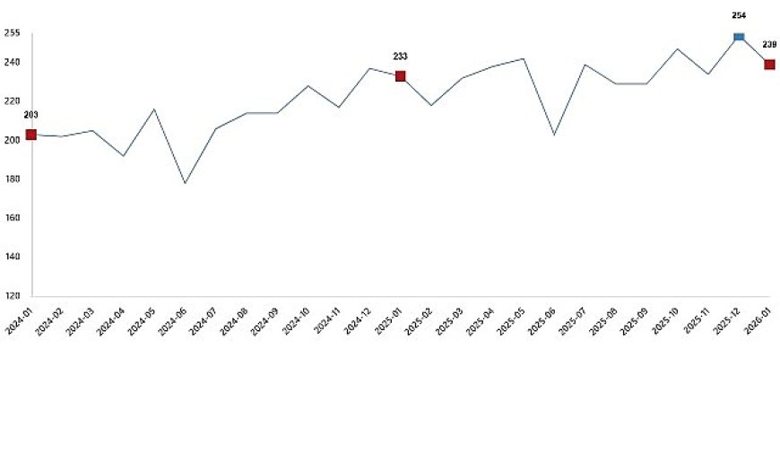 Kümes Hayvancılığı Üretimi, Ocak 2026