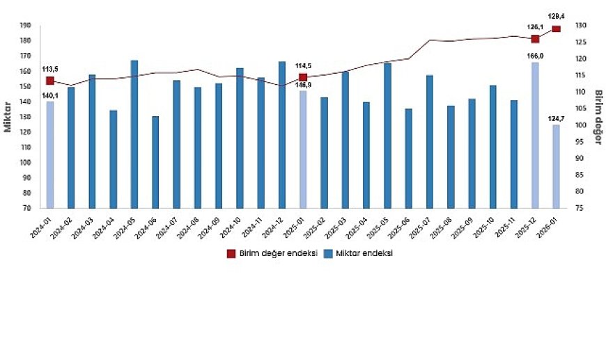 Dış Ticaret Endeksleri, Ocak 2026