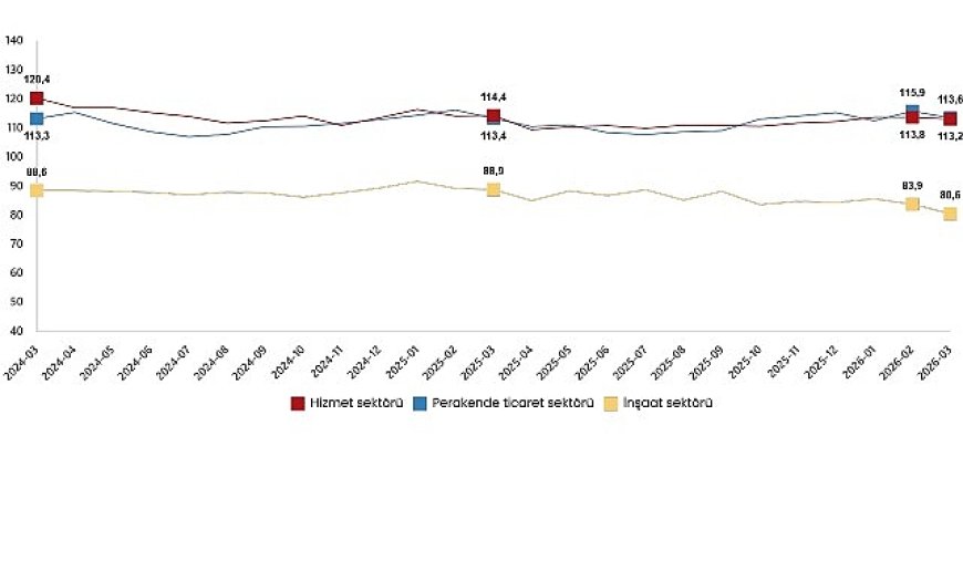 Hizmet, Perakende Ticaret ve İnşaat Güven Endeksleri, Mart 2026