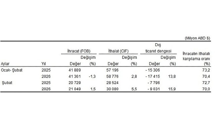Dış Ticaret İstatistikleri, Şubat 2026