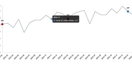 Kümes Hayvancılığı Üretimi, Şubat 2026