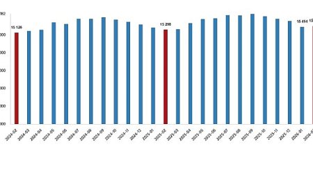 Ücretli Çalışan İstatistikleri, Şubat 2026