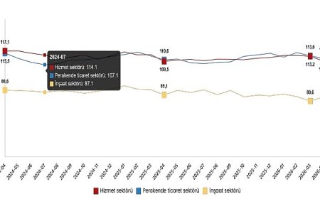 Hizmet, Perakende Ticaret ve İnşaat Güven Endeksleri, Nisan 2026