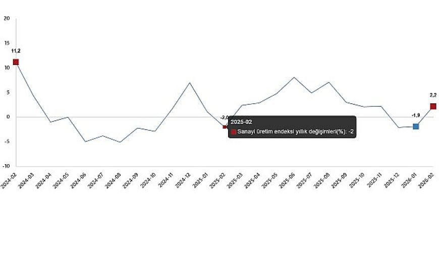 Sanayi Üretim Endeksi, Şubat 2026