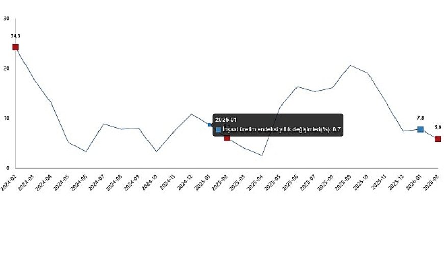 İnşaat Üretim Endeksi, Şubat 2026