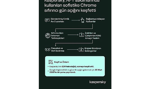 kaspersky-aktif-saldirilarda-kullanilan-sofistike-bir-chrome-sifir-gun-acigini-kesfetti.jpg